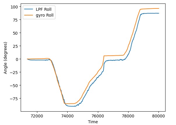 LPF vs gyro roll